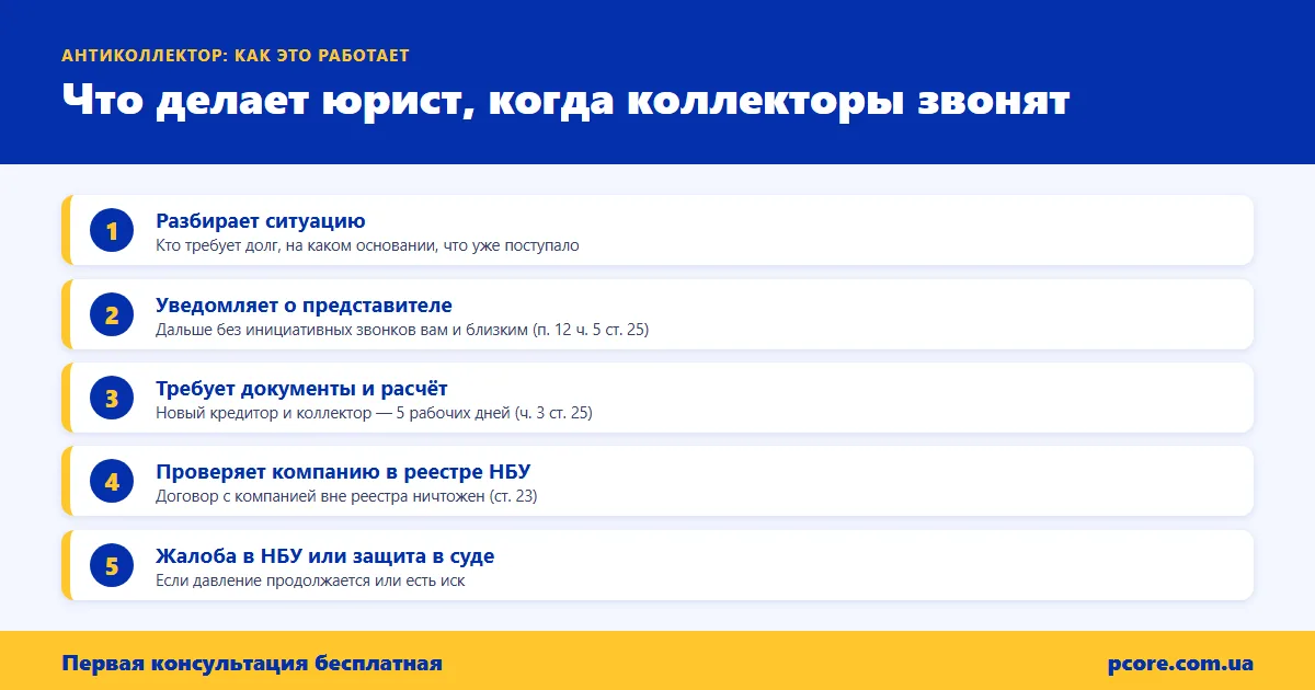 Схема: что делает юрист, когда коллекторы звонят, пять шагов от анализа до жалобы или суда