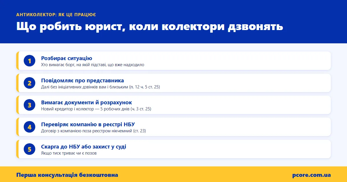 Схема: що робить юрист, коли колектори дзвонять, п’ять кроків від аналізу до скарги чи суду